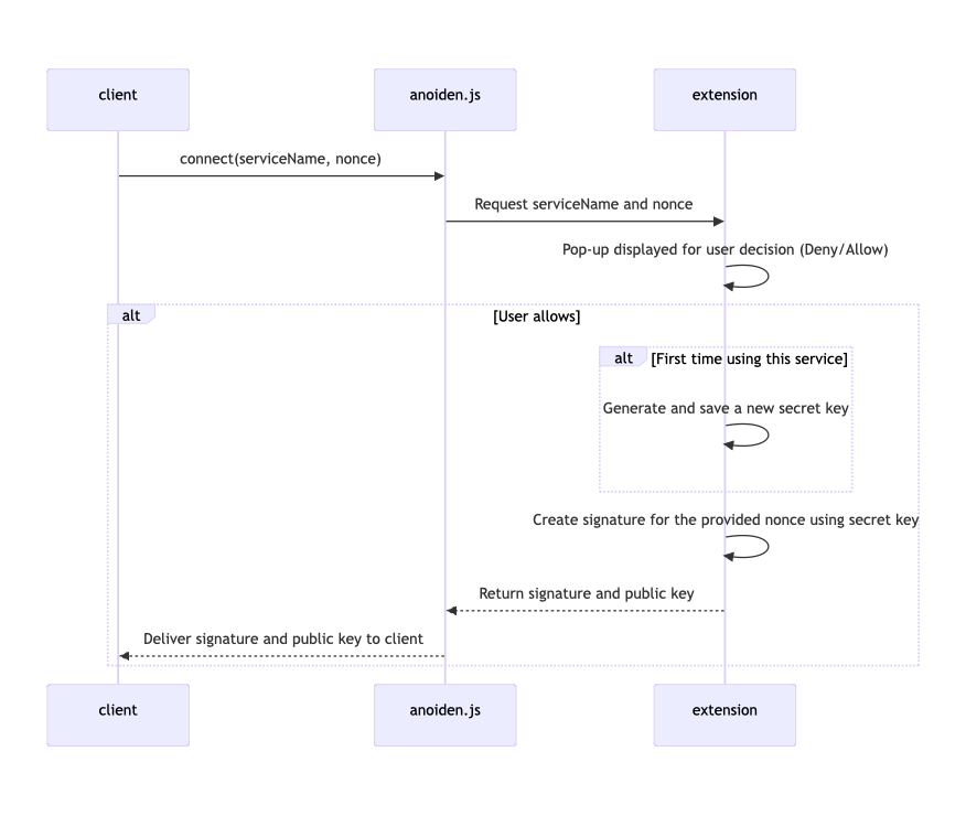 Anoiden "Connect" flow (part 1)