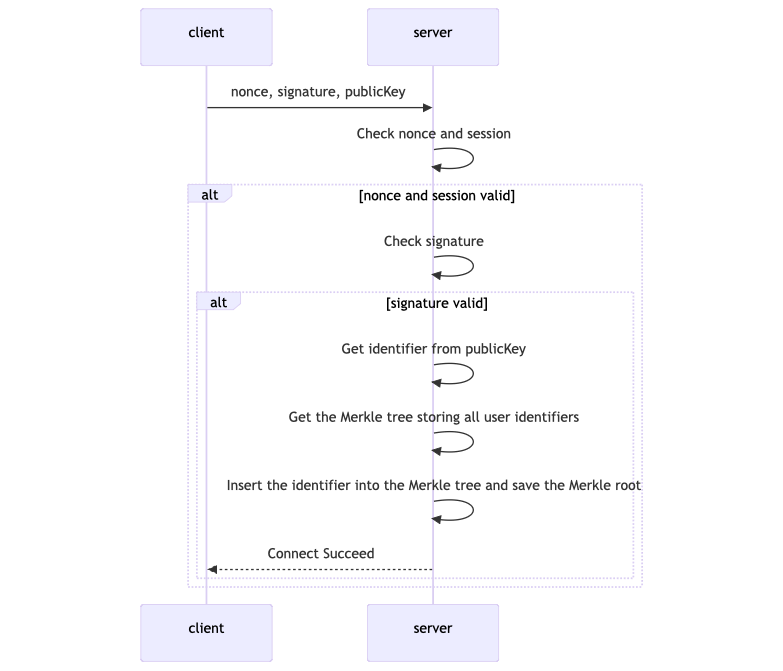 Anoiden "Connect" flow (part 2)