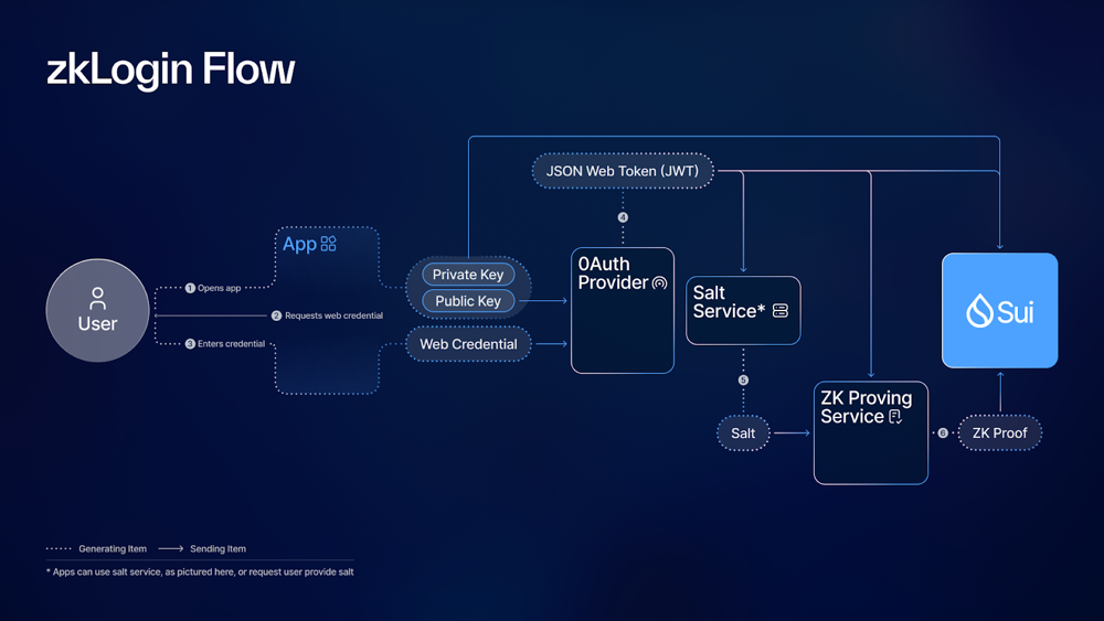 Sui zkLogin flow